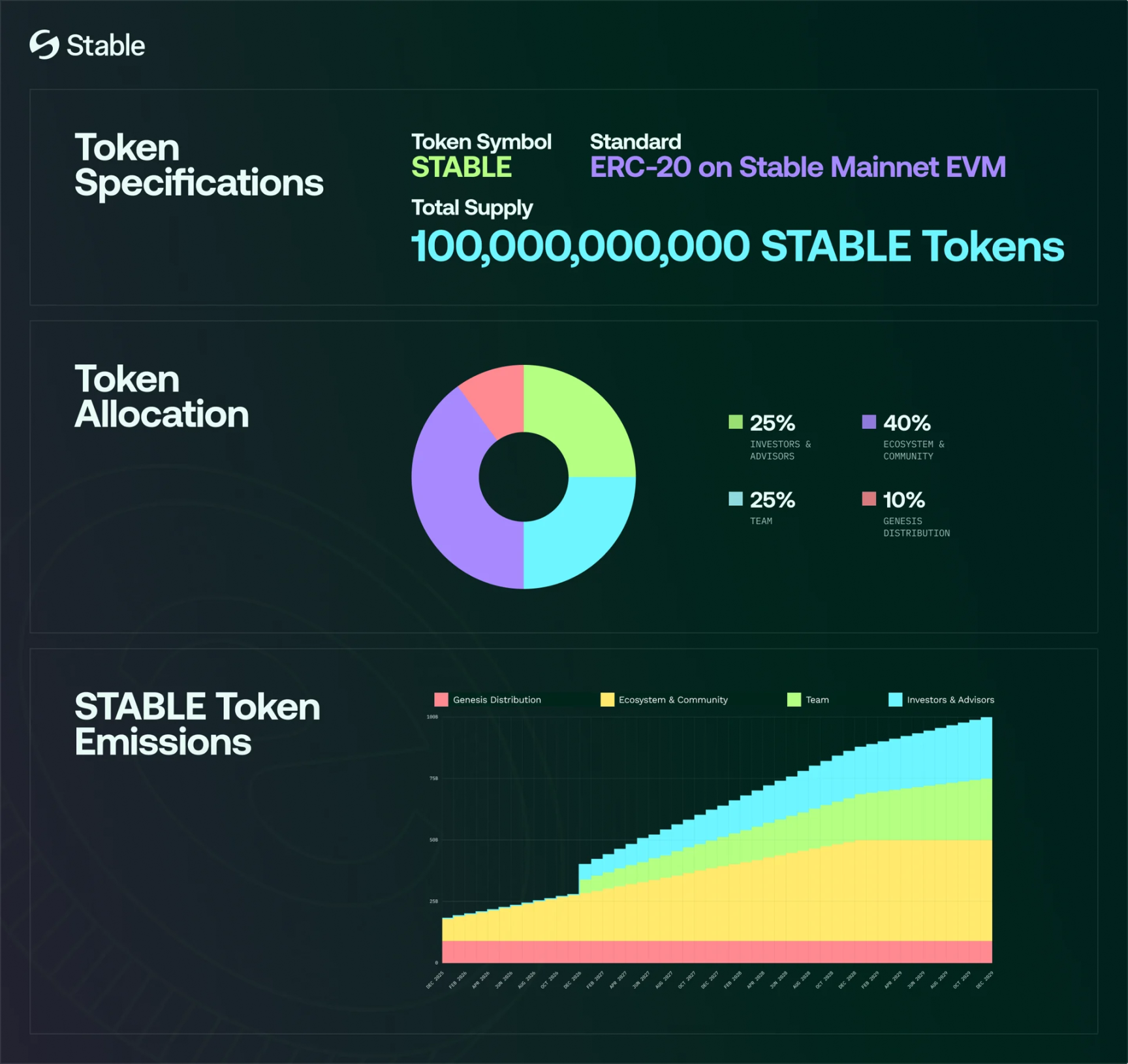 Stable 今晚 TGE,穩定幣公鏈敘事市場還買帳嗎?