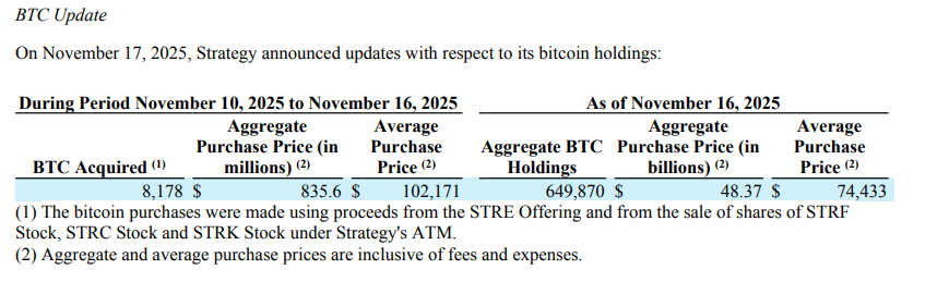 微策略砸 8.35 億美元狂掃 8178 枚比特幣!總持倉逼近 65 萬枚 BTC,市場要止跌了?