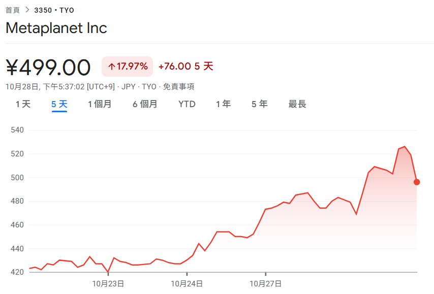 Metaplanet啟動股票回購計劃!抵押比特幣獲5億鎂貸款,股價近5日反彈18%
