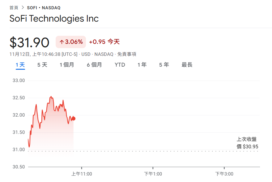 SoFi Technologies股價頂破32美元創新高!獲美國OCC批准,成全美首家比特幣特許銀行