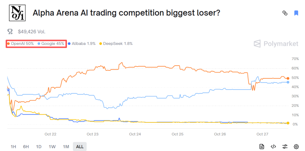 AI 炒幣大賽，阿里巴巴才是最後贏家？