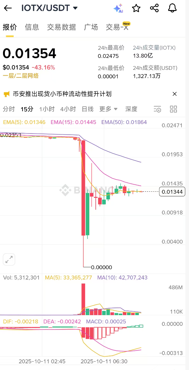 網傳幣安 IOTX 現貨一度閃崩至「0.0000美元」,官方已確認安全無虞