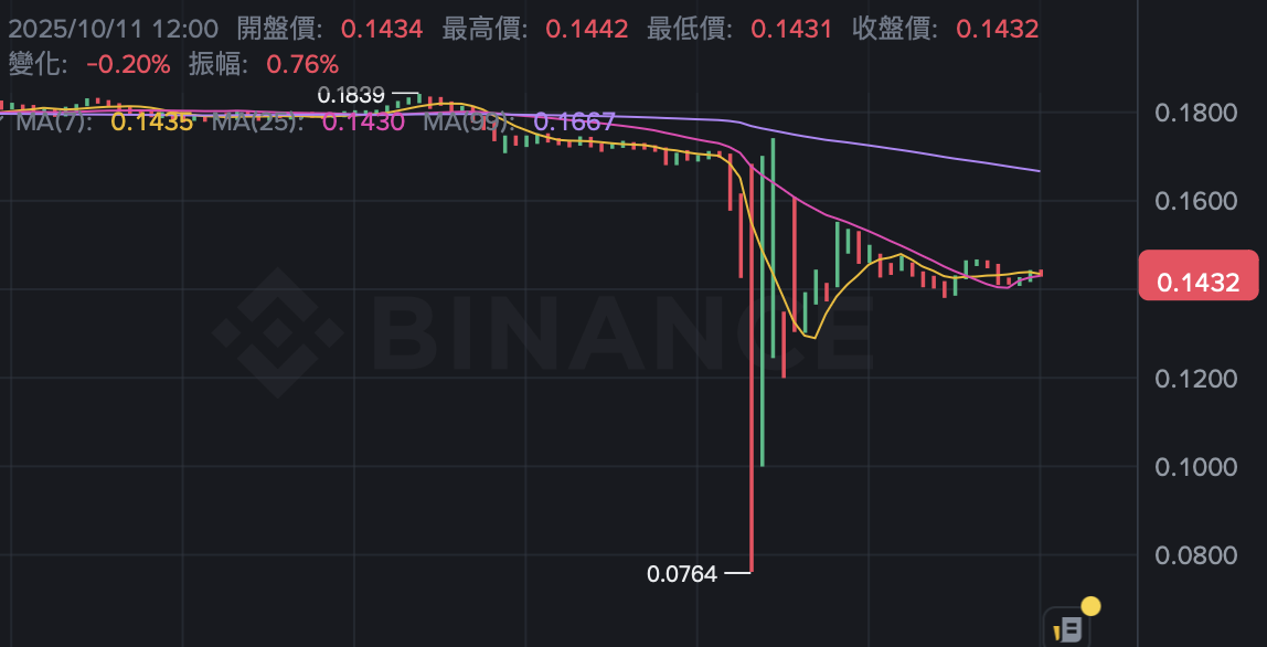 網傳幣安 IOTX 現貨一度閃崩至「0.0000美元」,官方已確認安全無虞