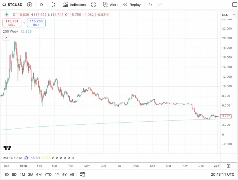 降息催化比特幣牛市最後階段:BTC 明年再次崩盤?